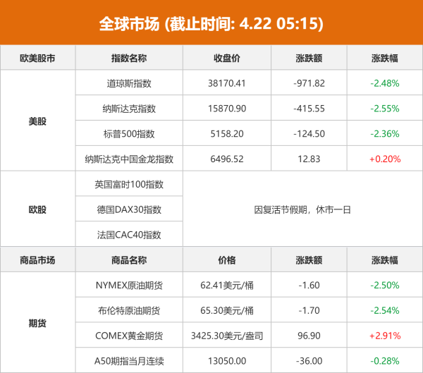 诚信配资 全球市场：美股三大指数均跌超2% 特斯拉跌近6% 国际金价创历史新高