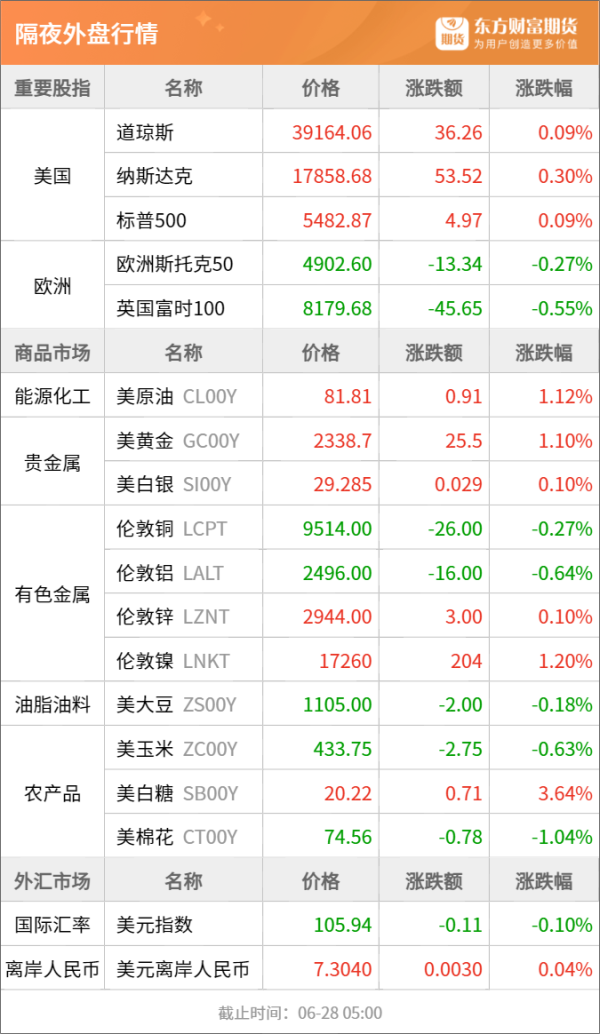 天载配资 东方财富期货早餐 6月28日 周五