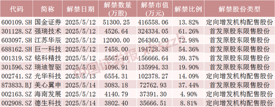 安徽润格 下周A股解禁近190亿元，涉及这28只股票