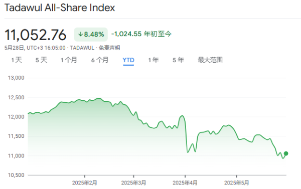 信康优配 油价暴跌冲击，沙特股市5月料跌至全球最差