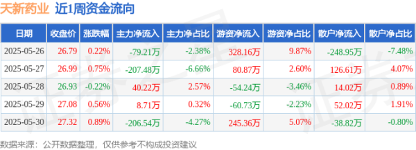 启恒配资 本周盘点（5.26-5.30）：天新药业周涨2.21%，主力资金合计净流出444.29万元
